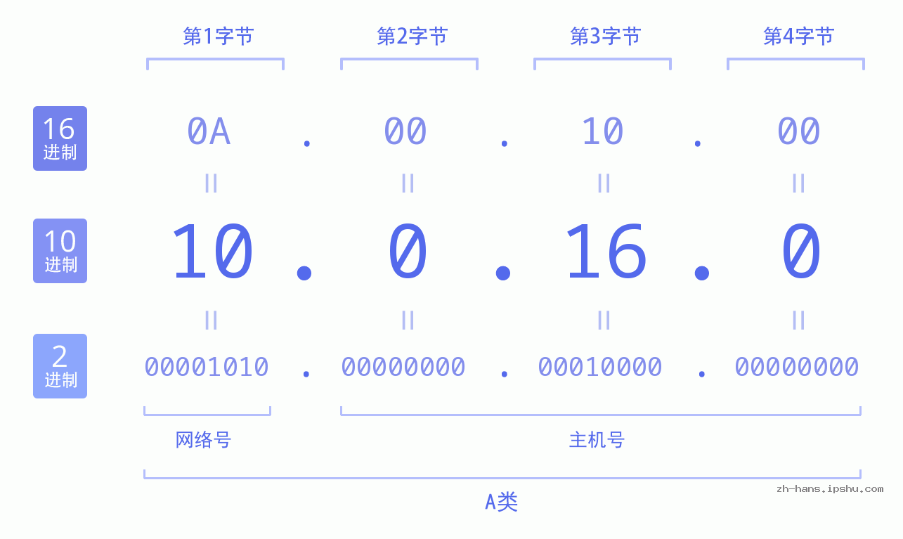 IP地址:10.0.16.0 数据结构图 二进制 十进制 十六进制 IPv4: 10.0.16.0 网络类型 网络号 主机号