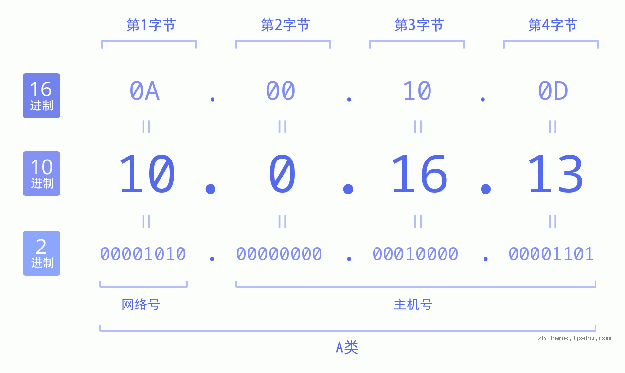 IP地址:10.0.16.13 数据结构图 二进制 十进制 十六进制 IPv4: 10.0.16.13 网络类型 网络号 主机号