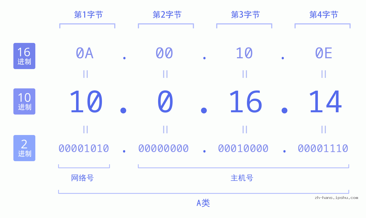 IP地址:10.0.16.14 数据结构图 二进制 十进制 十六进制 IPv4: 10.0.16.14 网络类型 网络号 主机号