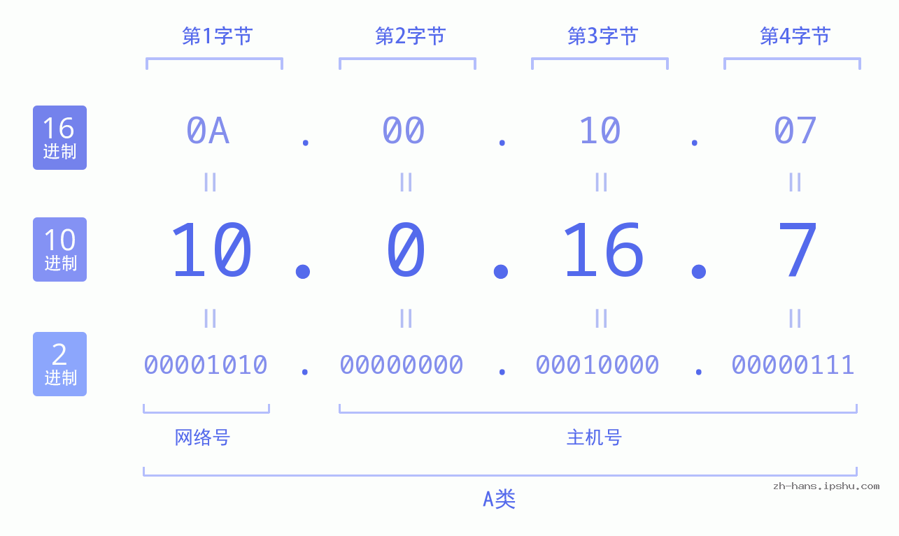 IP地址:10.0.16.7 数据结构图 二进制 十进制 十六进制 IPv4: 10.0.16.7 网络类型 网络号 主机号