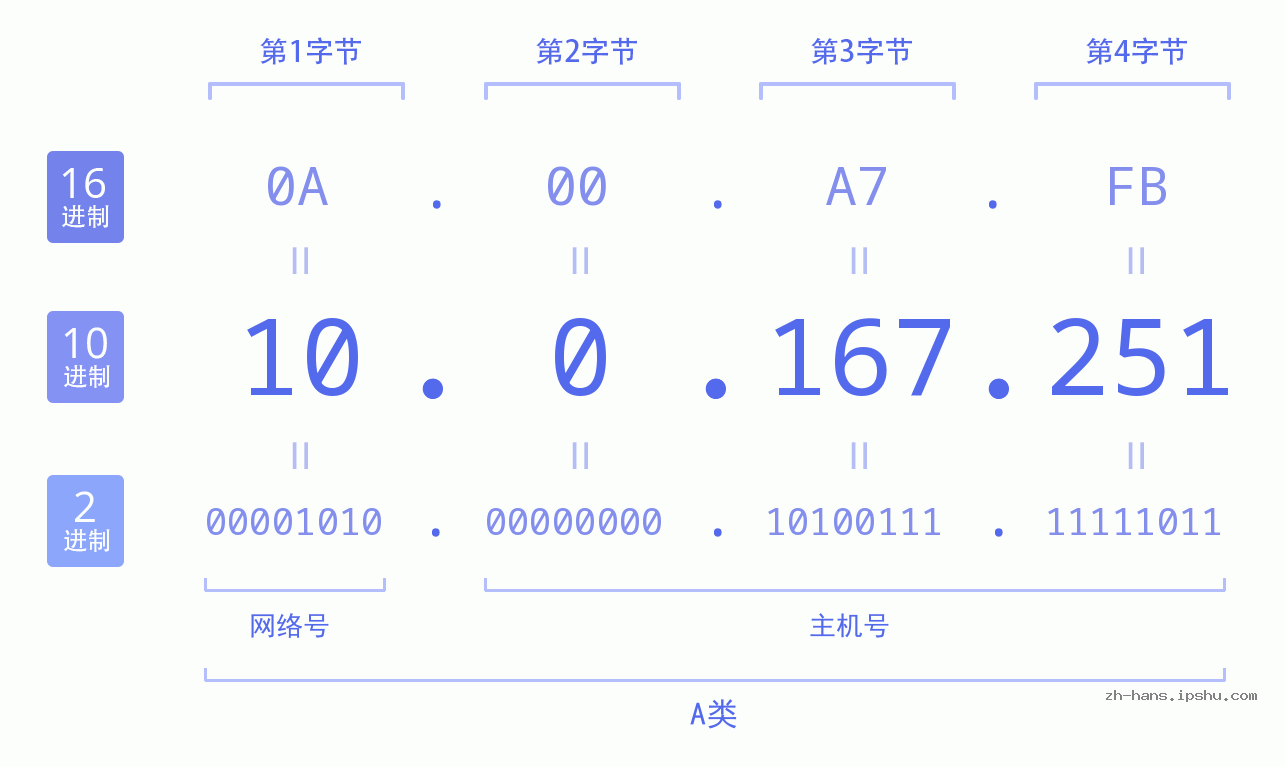 IP地址:10.0.167.251 数据结构图 二进制 十进制 十六进制 IPv4: 10.0.167.251 网络类型 网络号 主机号