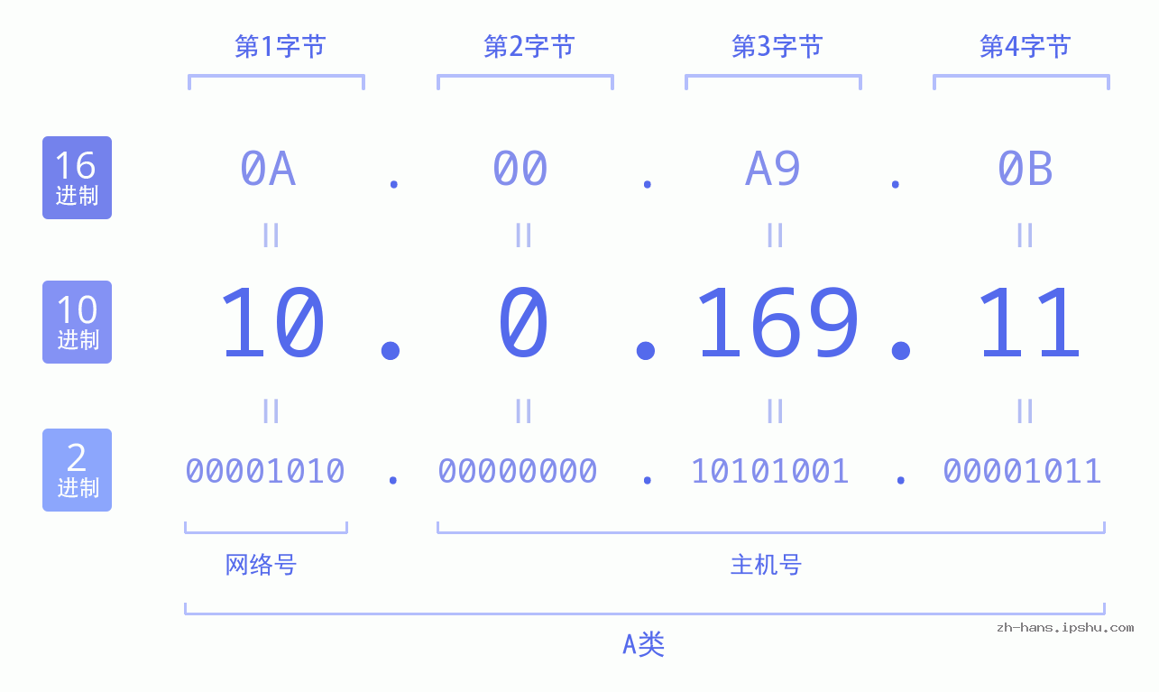 IP地址:10.0.169.11 数据结构图 二进制 十进制 十六进制 IPv4: 10.0.169.11 网络类型 网络号 主机号