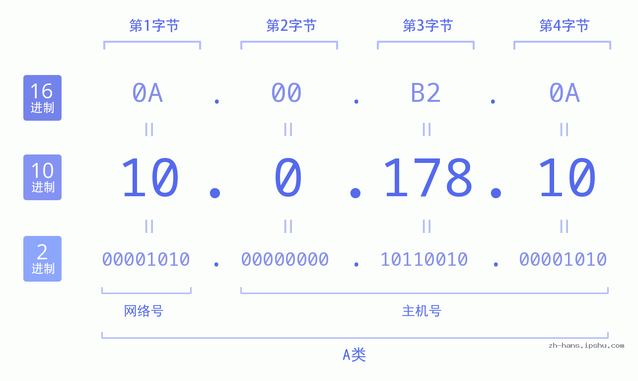 IP地址:10.0.178.10 数据结构图 二进制 十进制 十六进制 IPv4: 10.0.178.10 网络类型 网络号 主机号