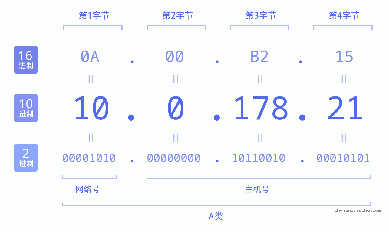 IP地址:10.0.178.21 数据结构图 二进制 十进制 十六进制 IPv4: 10.0.178.21 网络类型 网络号 主机号