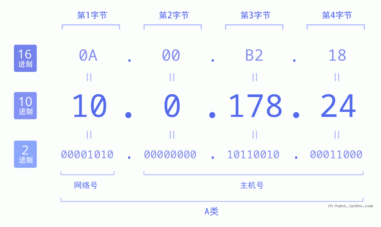 IP地址:10.0.178.24 数据结构图 二进制 十进制 十六进制 IPv4: 10.0.178.24 网络类型 网络号 主机号