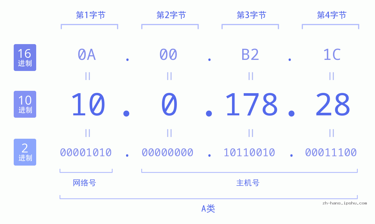 IP地址:10.0.178.28 数据结构图 二进制 十进制 十六进制 IPv4: 10.0.178.28 网络类型 网络号 主机号