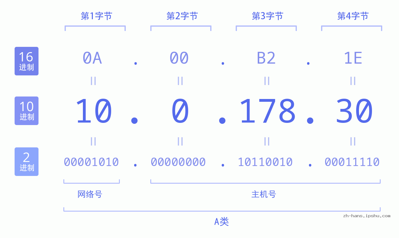 IP地址:10.0.178.30 数据结构图 二进制 十进制 十六进制 IPv4: 10.0.178.30 网络类型 网络号 主机号