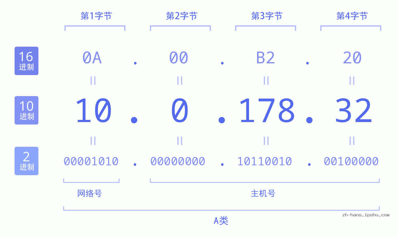 IP地址:10.0.178.32 数据结构图 二进制 十进制 十六进制 IPv4: 10.0.178.32 网络类型 网络号 主机号