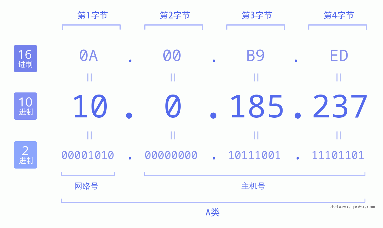 IP地址:10.0.185.237 数据结构图 二进制 十进制 十六进制 IPv4: 10.0.185.237 网络类型 网络号 主机号