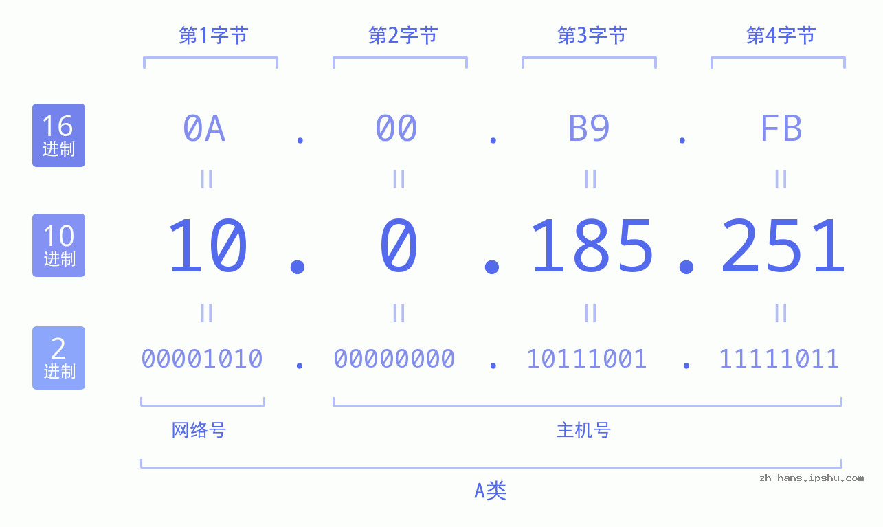 IP地址:10.0.185.251 数据结构图 二进制 十进制 十六进制 IPv4: 10.0.185.251 网络类型 网络号 主机号