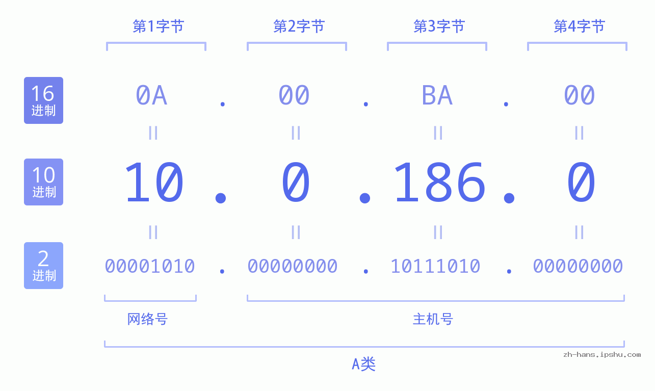 IP地址:10.0.186.0 数据结构图 二进制 十进制 十六进制 IPv4: 10.0.186.0 网络类型 网络号 主机号