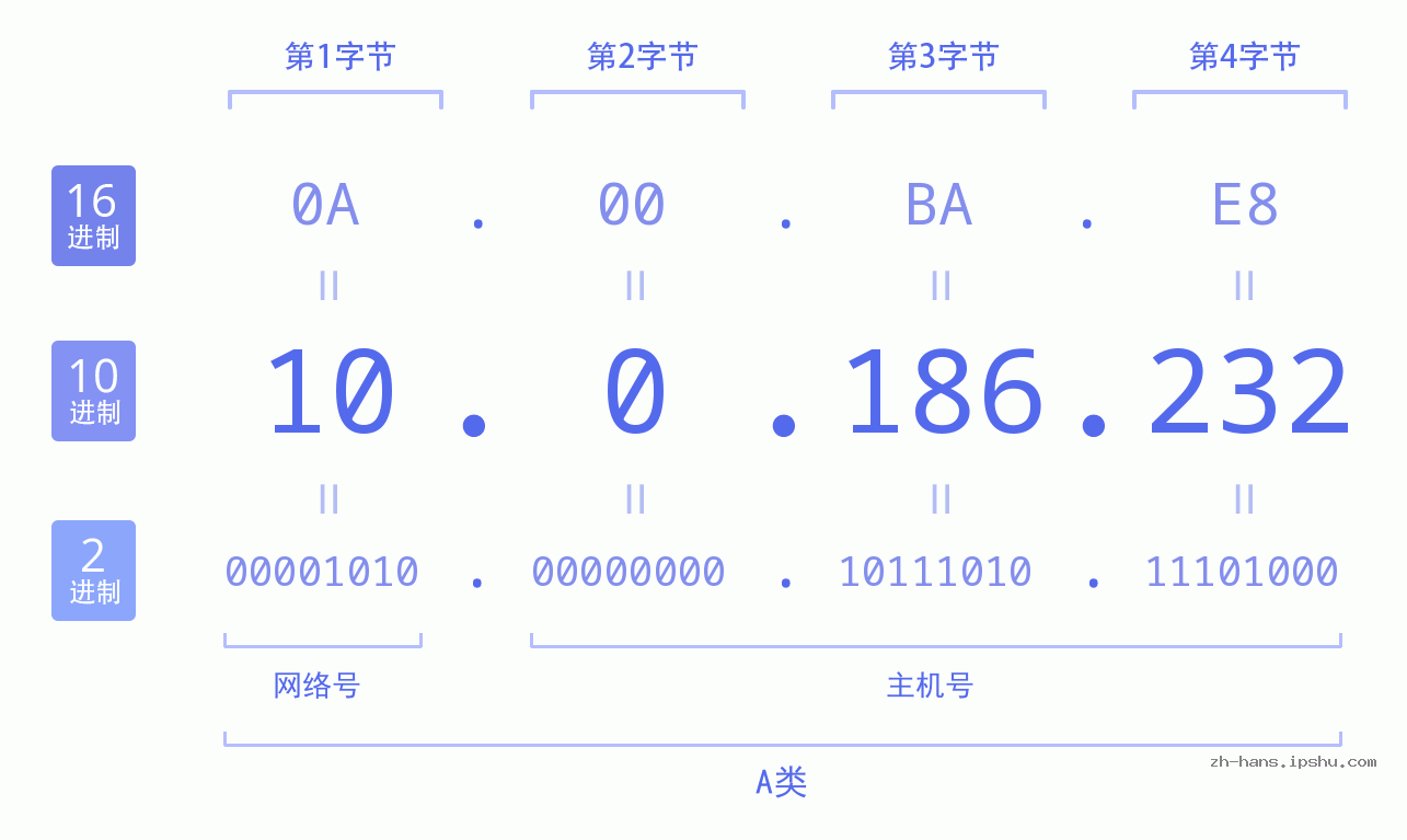 IP地址:10.0.186.232 数据结构图 二进制 十进制 十六进制 IPv4: 10.0.186.232 网络类型 网络号 主机号