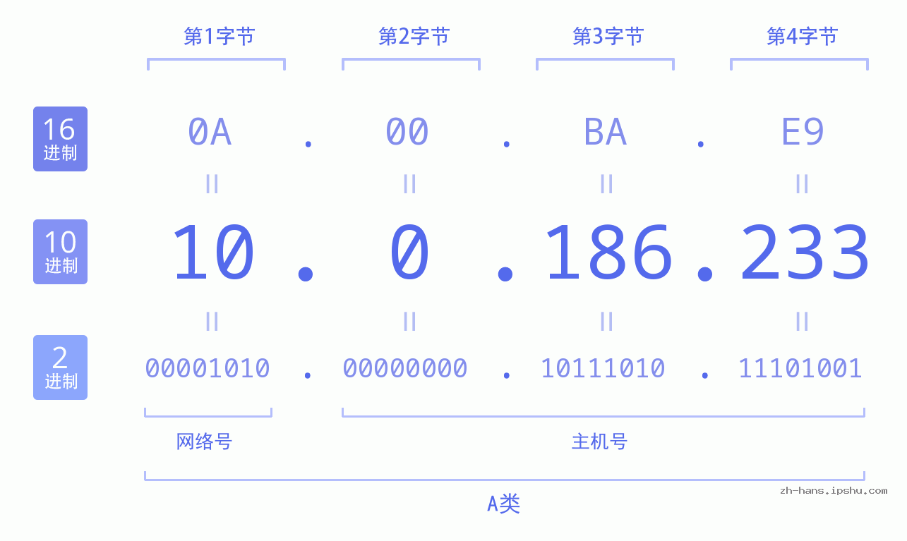 IP地址:10.0.186.233 数据结构图 二进制 十进制 十六进制 IPv4: 10.0.186.233 网络类型 网络号 主机号