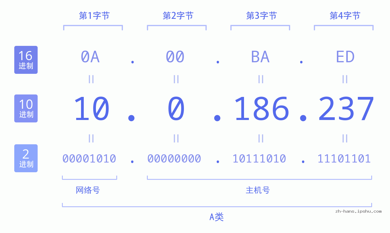 IP地址:10.0.186.237 数据结构图 二进制 十进制 十六进制 IPv4: 10.0.186.237 网络类型 网络号 主机号