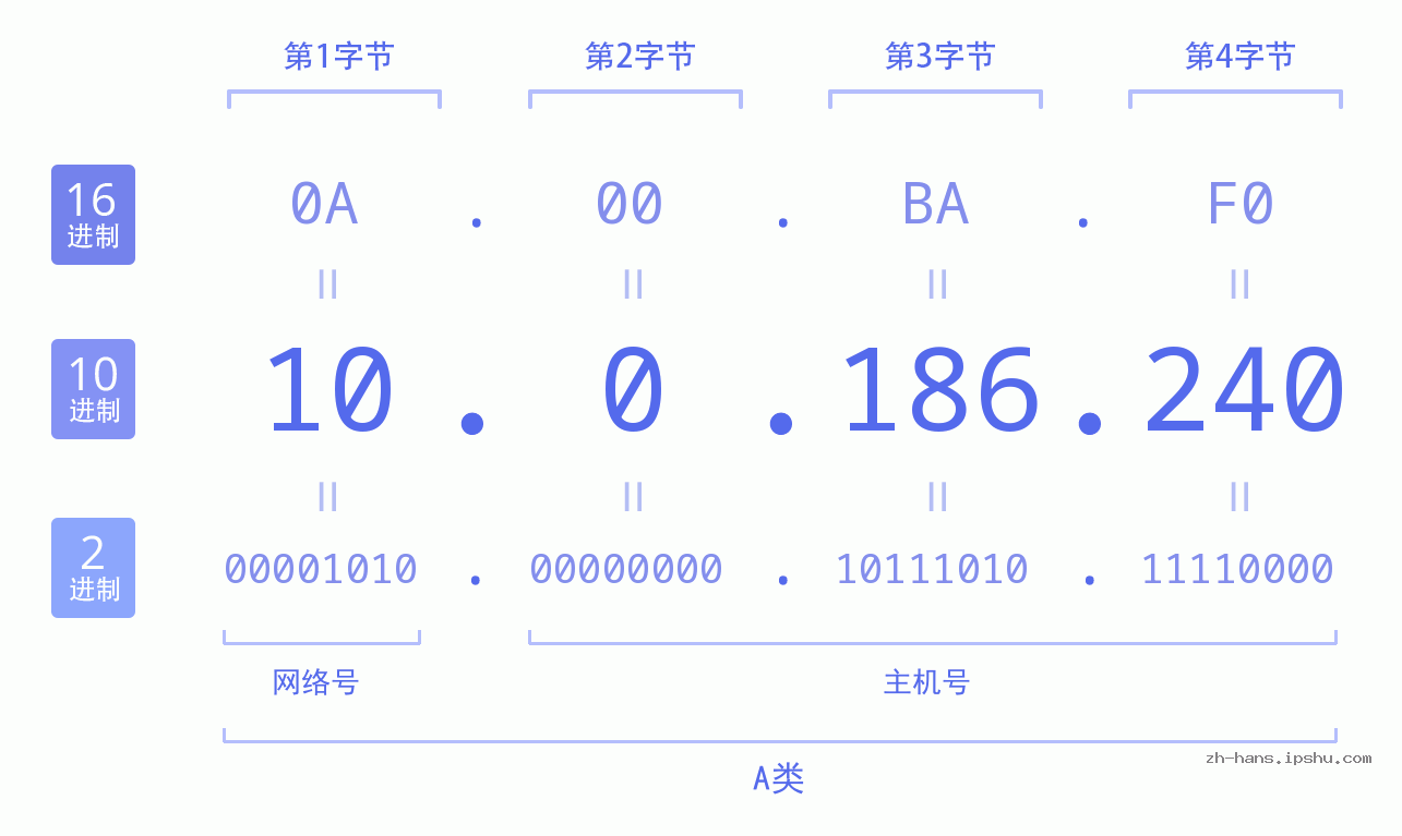 IP地址:10.0.186.240 数据结构图 二进制 十进制 十六进制 IPv4: 10.0.186.240 网络类型 网络号 主机号