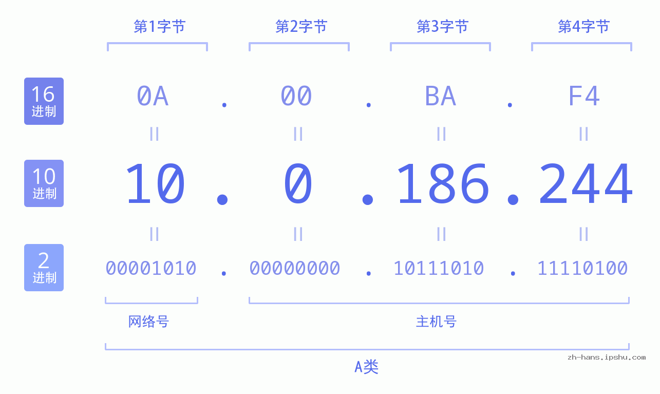 IP地址:10.0.186.244 数据结构图 二进制 十进制 十六进制 IPv4: 10.0.186.244 网络类型 网络号 主机号