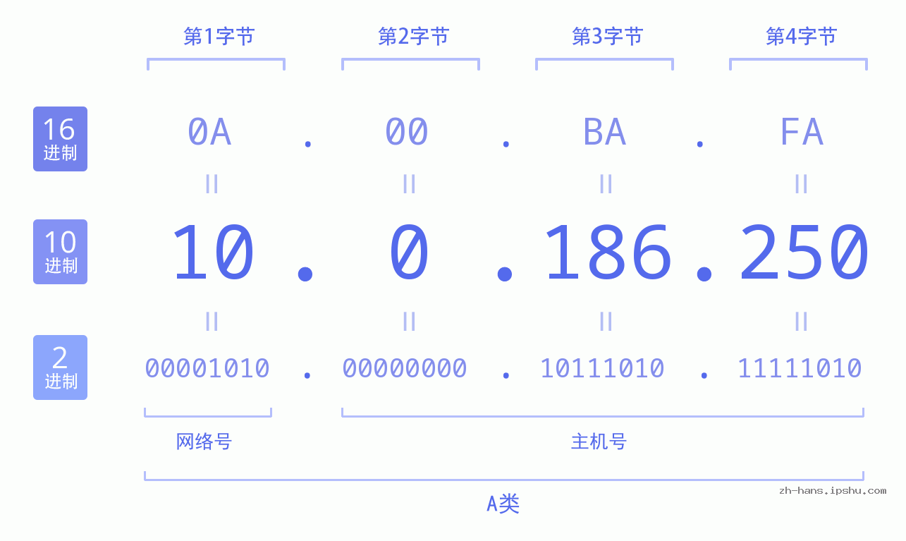 IP地址:10.0.186.250 数据结构图 二进制 十进制 十六进制 IPv4: 10.0.186.250 网络类型 网络号 主机号