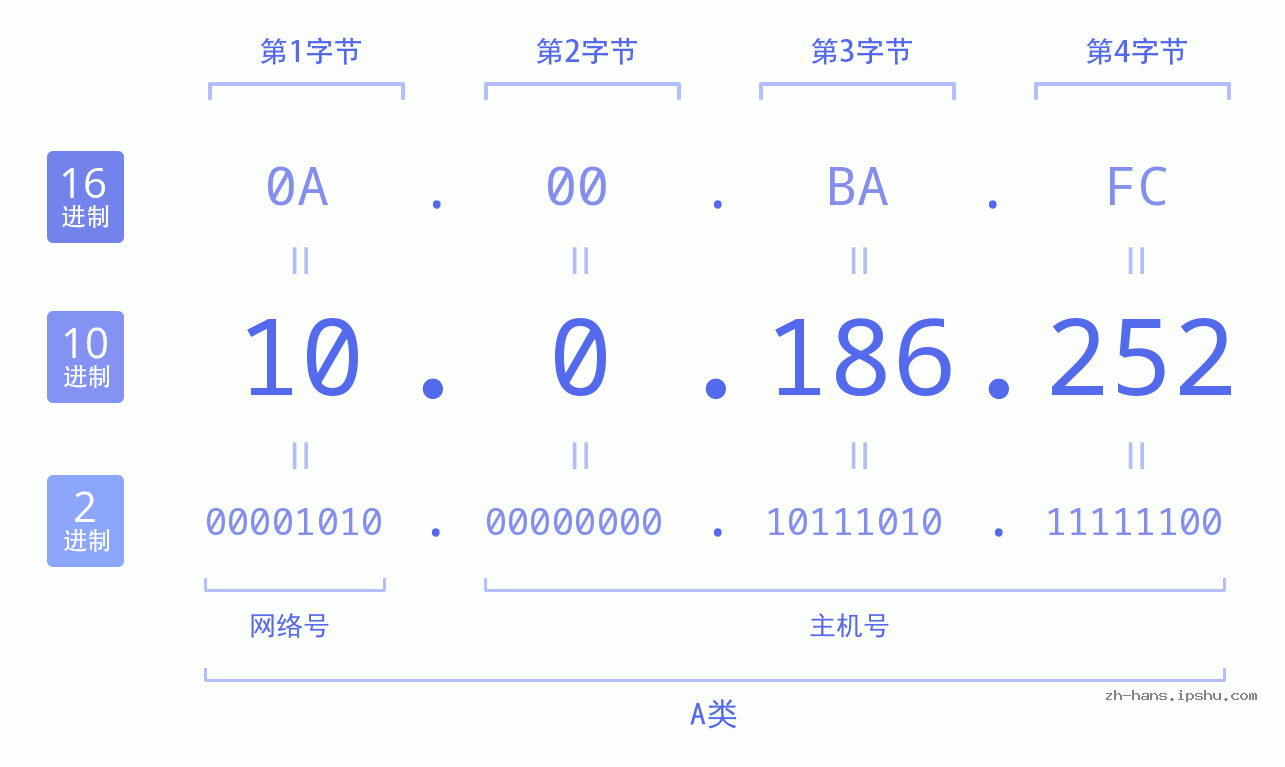 IP地址:10.0.186.252 数据结构图 二进制 十进制 十六进制 IPv4: 10.0.186.252 网络类型 网络号 主机号
