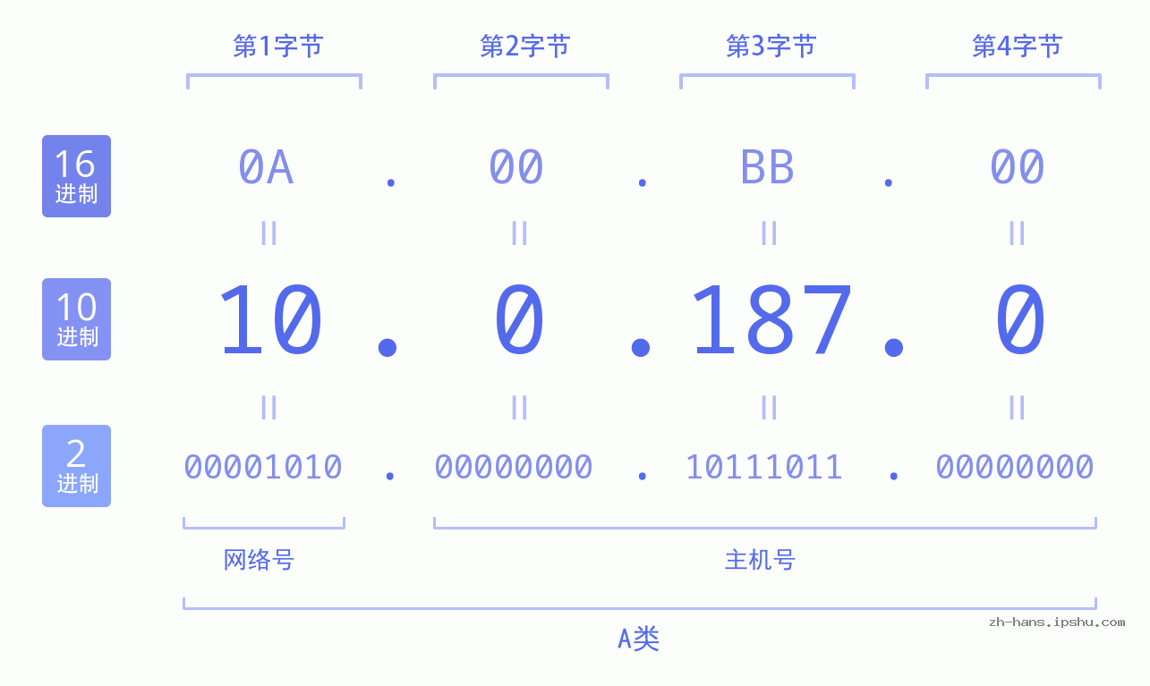 IP地址:10.0.187.0 数据结构图 二进制 十进制 十六进制 IPv4: 10.0.187.0 网络类型 网络号 主机号