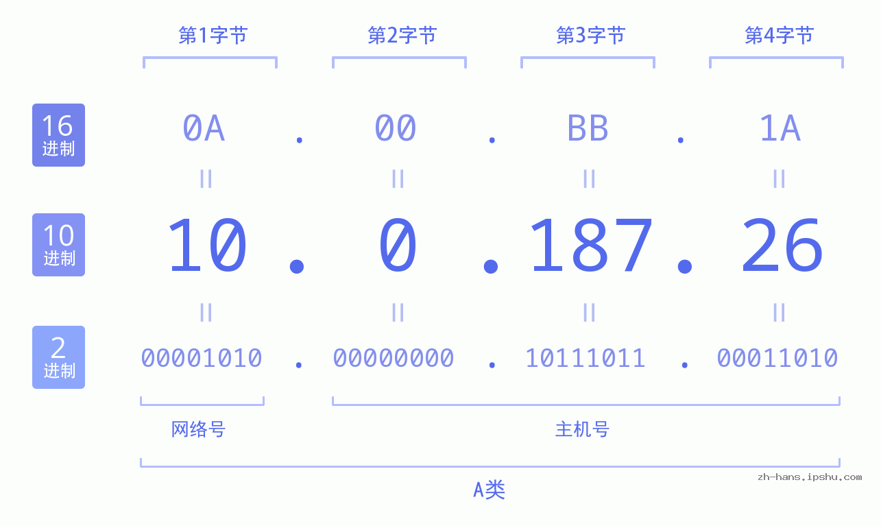 IP地址:10.0.187.26 数据结构图 二进制 十进制 十六进制 IPv4: 10.0.187.26 网络类型 网络号 主机号