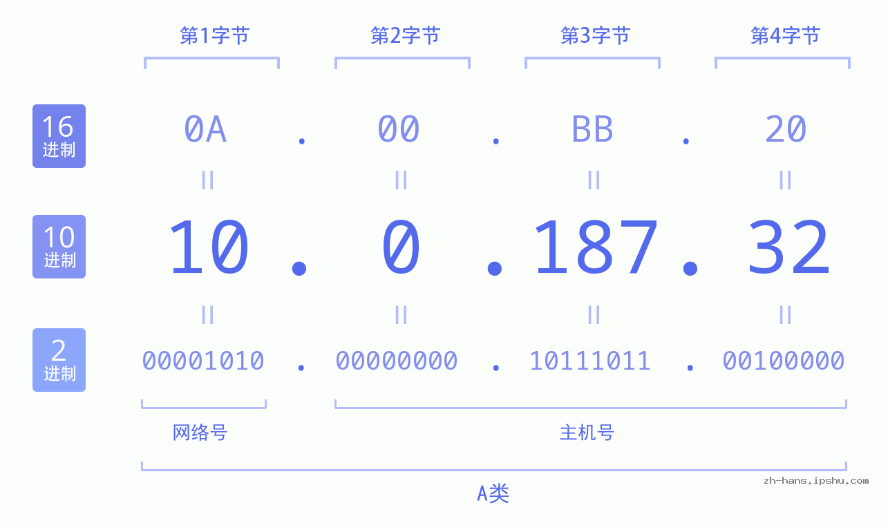 IP地址:10.0.187.32 数据结构图 二进制 十进制 十六进制 IPv4: 10.0.187.32 网络类型 网络号 主机号
