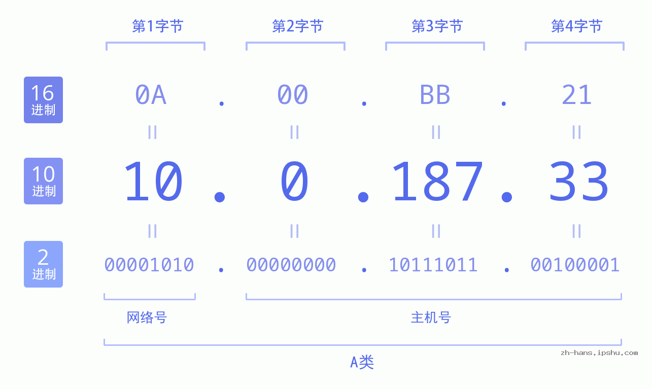IP地址:10.0.187.33 数据结构图 二进制 十进制 十六进制 IPv4: 10.0.187.33 网络类型 网络号 主机号