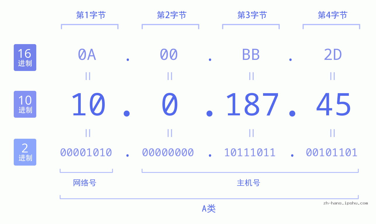 IP地址:10.0.187.45 数据结构图 二进制 十进制 十六进制 IPv4: 10.0.187.45 网络类型 网络号 主机号