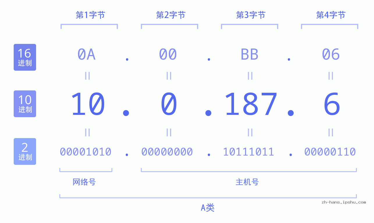 IP地址:10.0.187.6 数据结构图 二进制 十进制 十六进制 IPv4: 10.0.187.6 网络类型 网络号 主机号