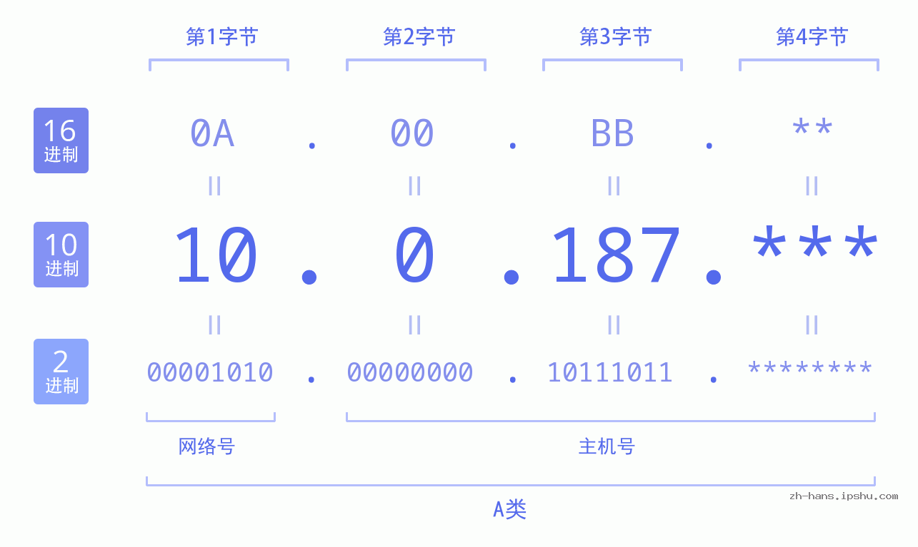 IP地址:10.0.187 数据结构图 二进制 十进制 十六进制 IPv4: 10.0.187 网络类型 网络号 主机号