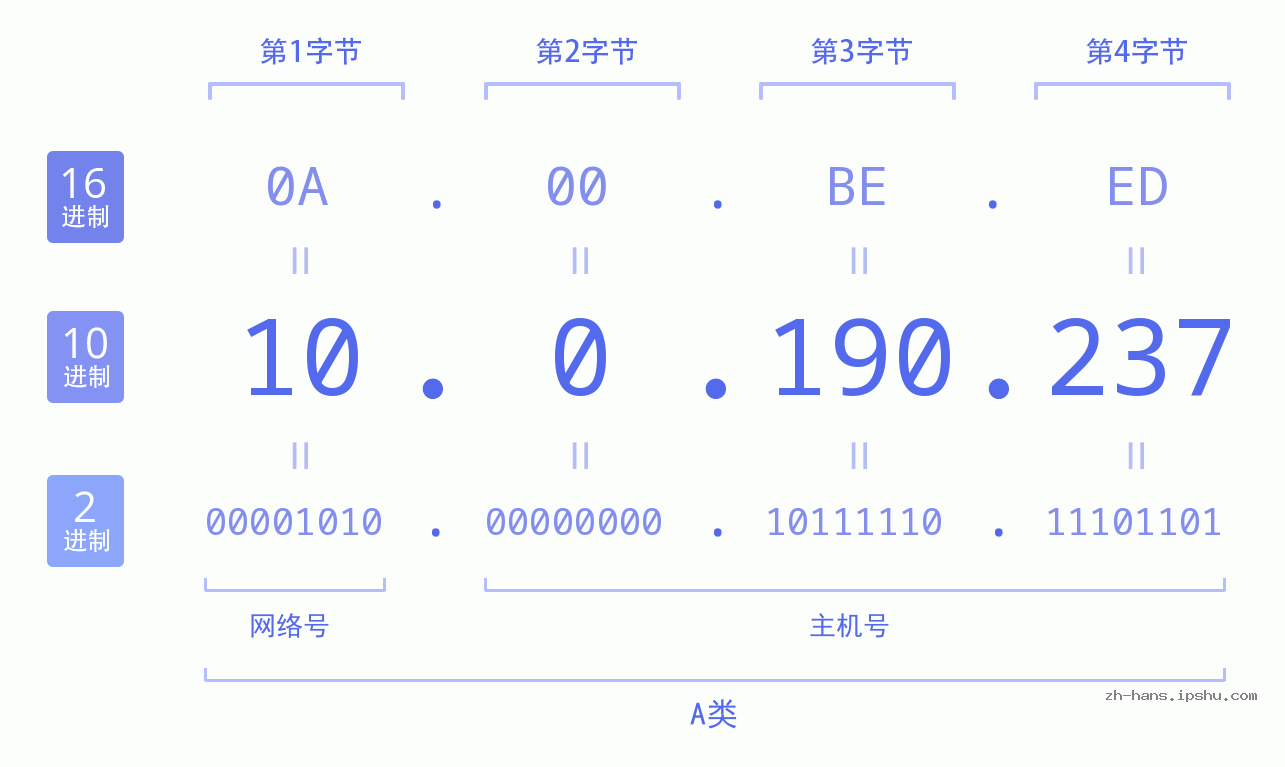 IP地址:10.0.190.237 数据结构图 二进制 十进制 十六进制 IPv4: 10.0.190.237 网络类型 网络号 主机号