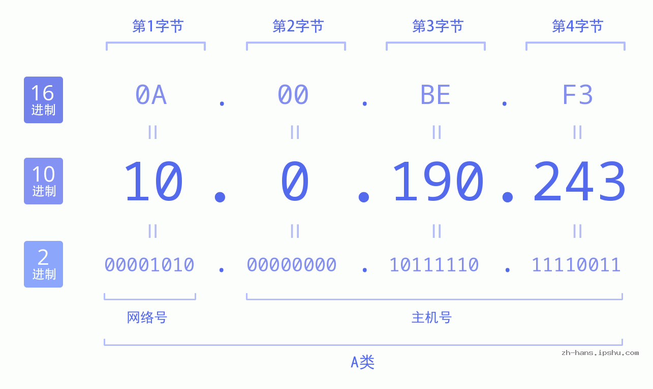 IP地址:10.0.190.243 数据结构图 二进制 十进制 十六进制 IPv4: 10.0.190.243 网络类型 网络号 主机号