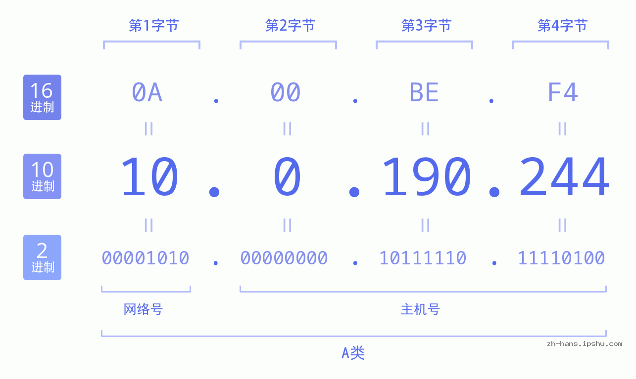 IP地址:10.0.190.244 数据结构图 二进制 十进制 十六进制 IPv4: 10.0.190.244 网络类型 网络号 主机号