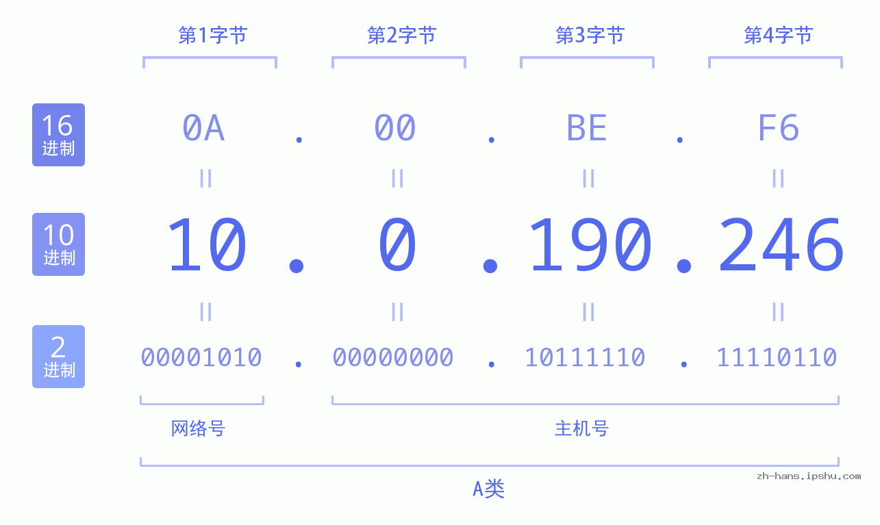 IP地址:10.0.190.246 数据结构图 二进制 十进制 十六进制 IPv4: 10.0.190.246 网络类型 网络号 主机号