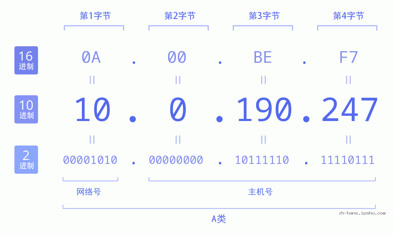 IP地址:10.0.190.247 数据结构图 二进制 十进制 十六进制 IPv4: 10.0.190.247 网络类型 网络号 主机号