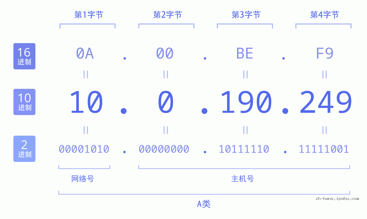 IP地址:10.0.190.249 数据结构图 二进制 十进制 十六进制 IPv4: 10.0.190.249 网络类型 网络号 主机号