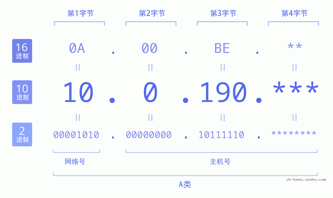 IP地址:10.0.190 数据结构图 二进制 十进制 十六进制 IPv4: 10.0.190 网络类型 网络号 主机号