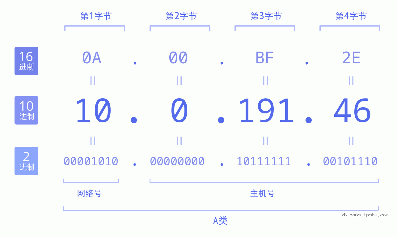 IP地址:10.0.191.46 数据结构图 二进制 十进制 十六进制 IPv4: 10.0.191.46 网络类型 网络号 主机号