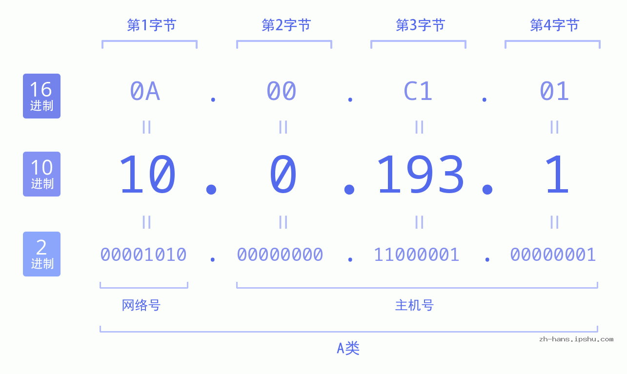 IPv4: 10.0.193.1 网络类型 网络号 主机号