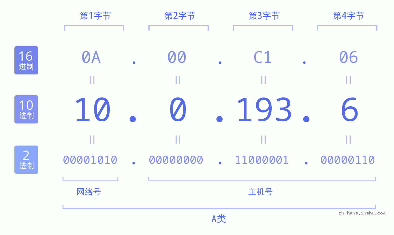IP地址:10.0.193.6 数据结构图 二进制 十进制 十六进制 IPv4: 10.0.193.6 网络类型 网络号 主机号