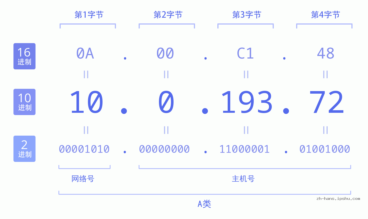 IP地址:10.0.193.72 数据结构图 二进制 十进制 十六进制 IPv4: 10.0.193.72 网络类型 网络号 主机号