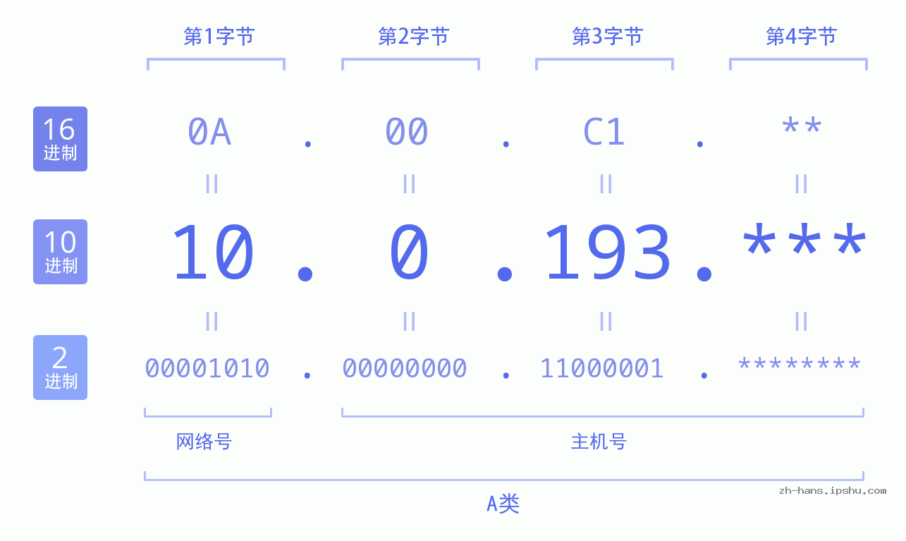 IP地址:10.0.193 数据结构图 二进制 十进制 十六进制 IPv4: 10.0.193 网络类型 网络号 主机号