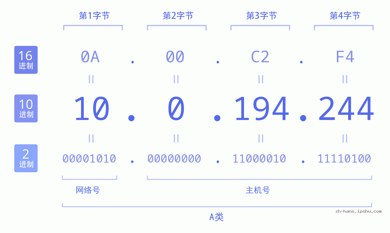IP地址:10.0.194.244 数据结构图 二进制 十进制 十六进制 IPv4: 10.0.194.244 网络类型 网络号 主机号