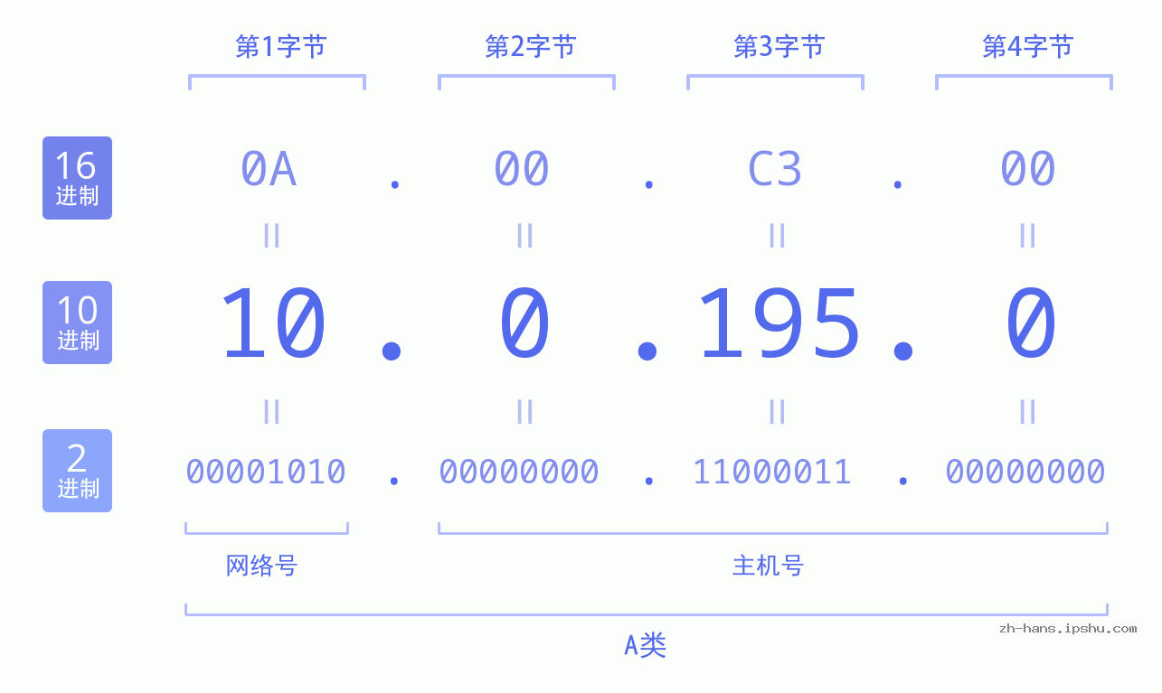 IP地址:10.0.195.0 数据结构图 二进制 十进制 十六进制 IPv4: 10.0.195.0 网络类型 网络号 主机号