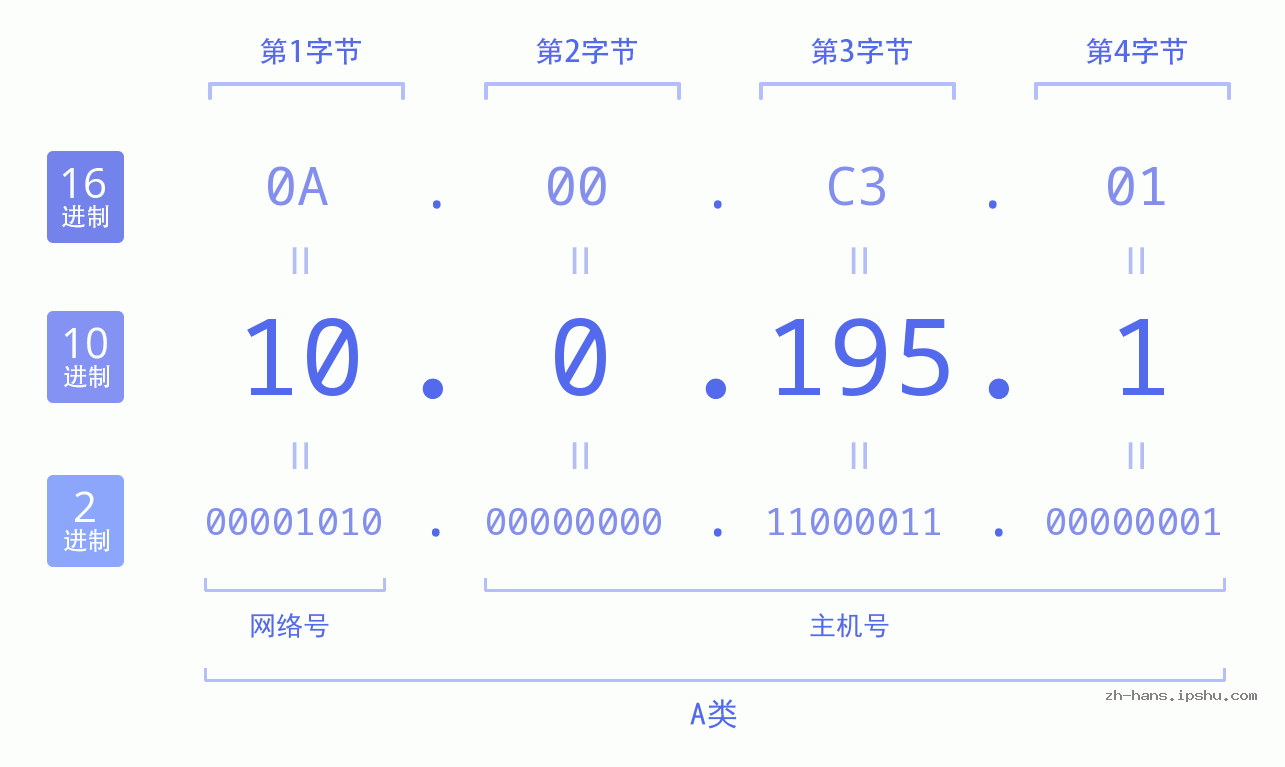 IPv4: 10.0.195.1 网络类型 网络号 主机号