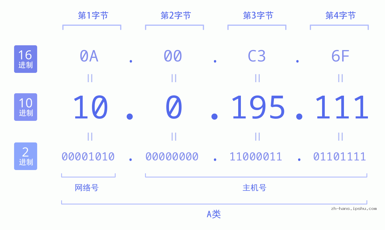IP地址:10.0.195.111 数据结构图 二进制 十进制 十六进制 IPv4: 10.0.195.111 网络类型 网络号 主机号