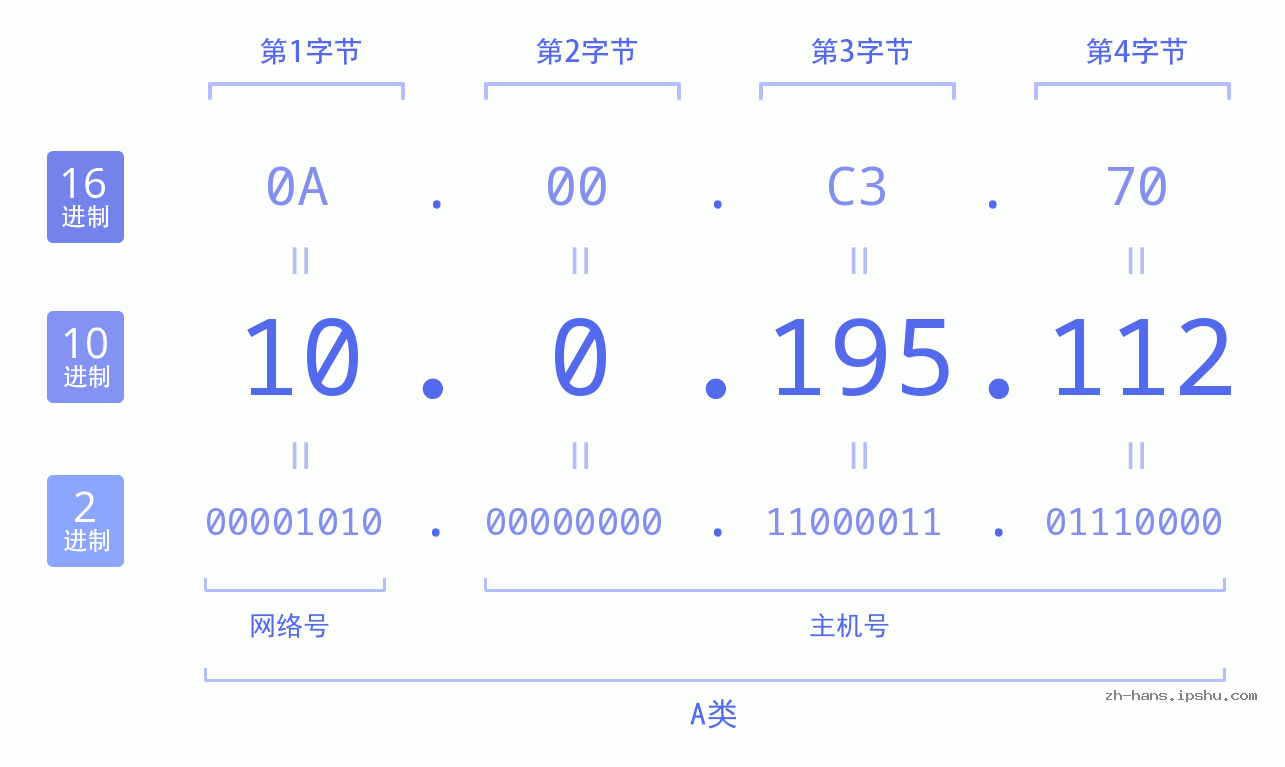 IPv4: 10.0.195.112 网络类型 网络号 主机号