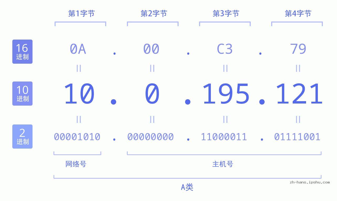 IP地址:10.0.195.121 数据结构图 二进制 十进制 十六进制 IPv4: 10.0.195.121 网络类型 网络号 主机号