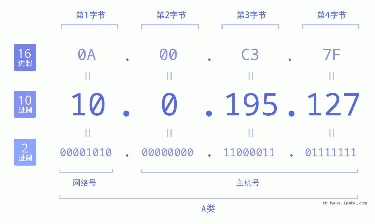 IPv4: 10.0.195.127 网络类型 网络号 主机号