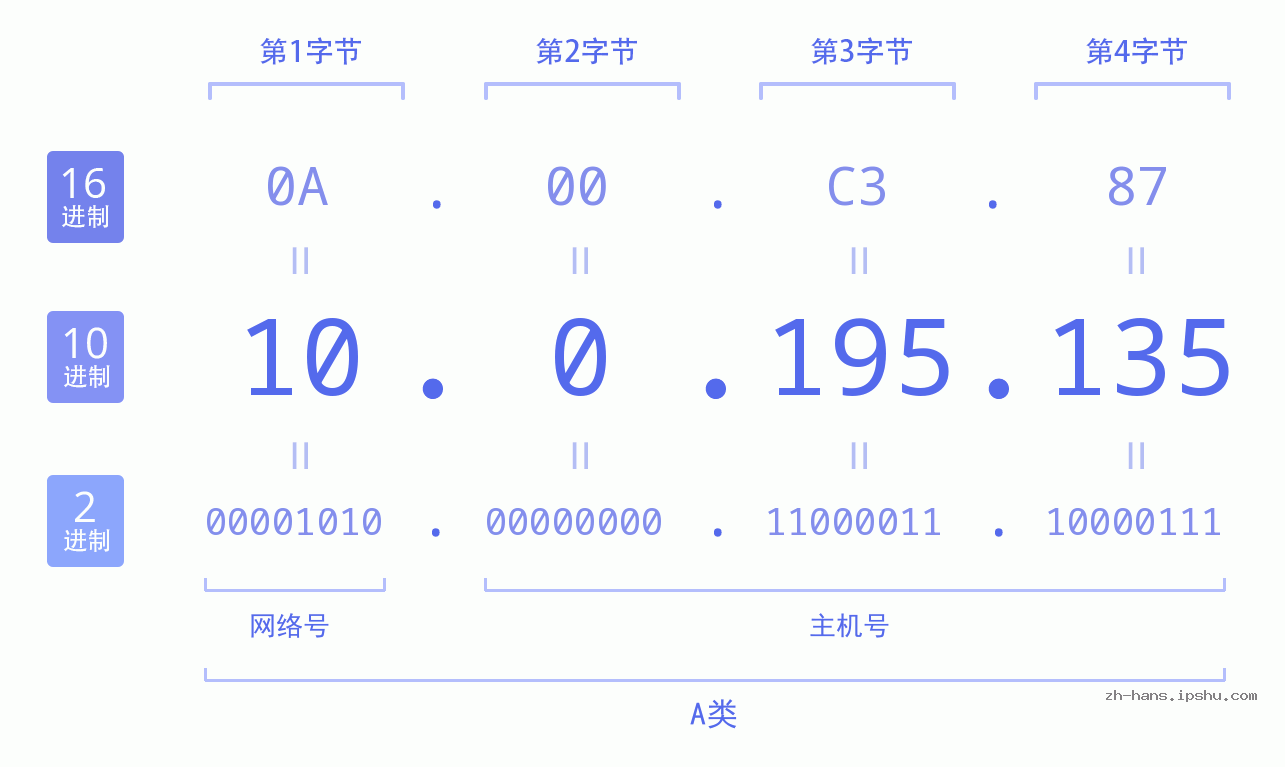 IPv4: 10.0.195.135 网络类型 网络号 主机号