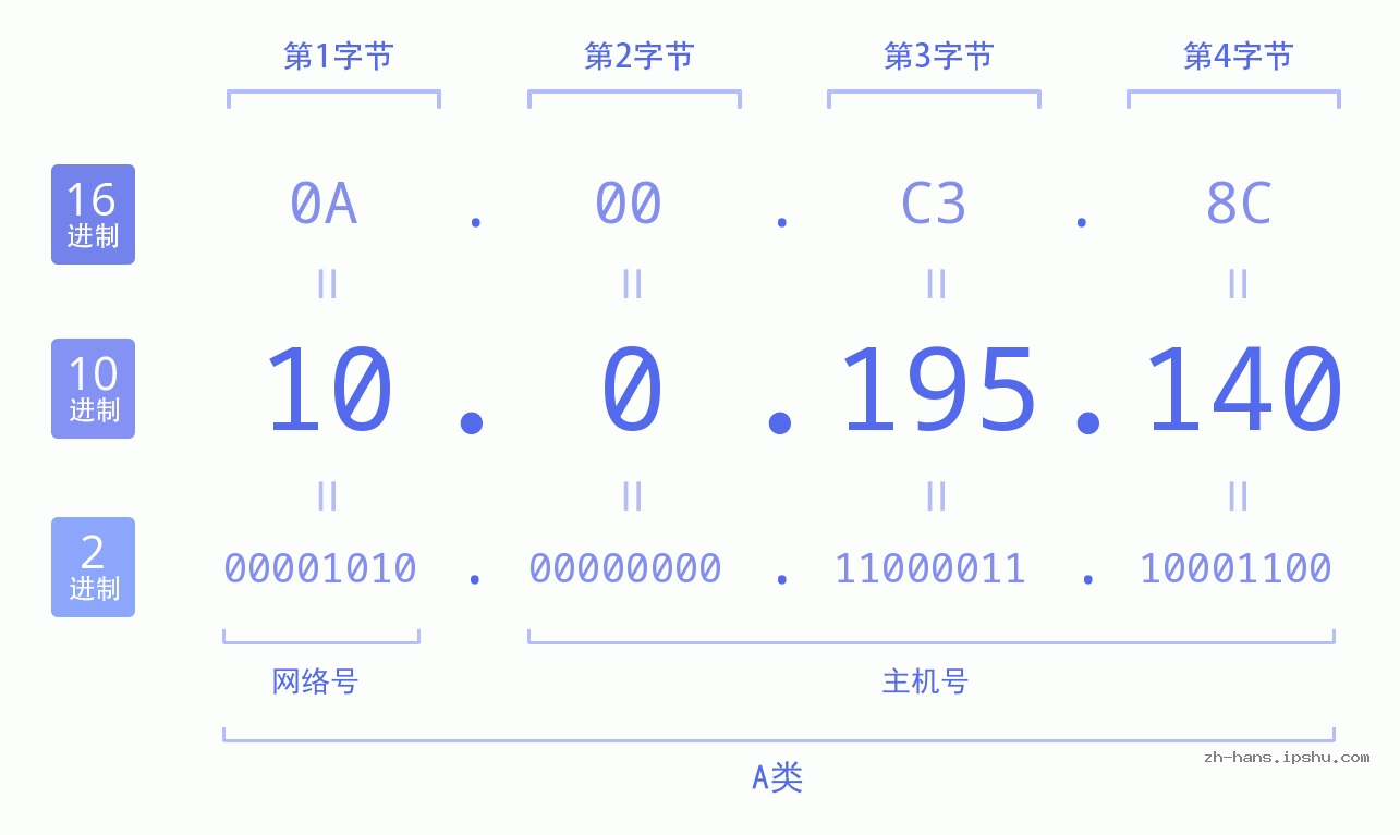 IPv4: 10.0.195.140 网络类型 网络号 主机号